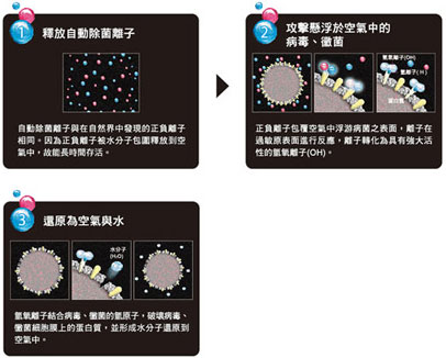 釋放自動除菌離子