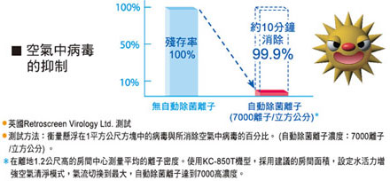 空氣中病毒的抑制