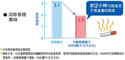 消除香煙異味