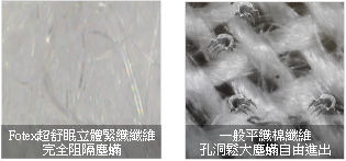 超舒眠立體緊織纖維完全阻隔塵蟎,一般平織棉纖維孔洞鬆大塵蟎自由進出