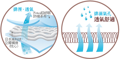 日本高科技立體纖維能夠迅速排濕透氣