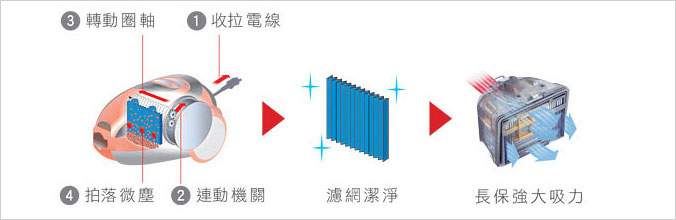 日立除蹣吸塵器-CVSK10擁有連動式拍打除塵機關