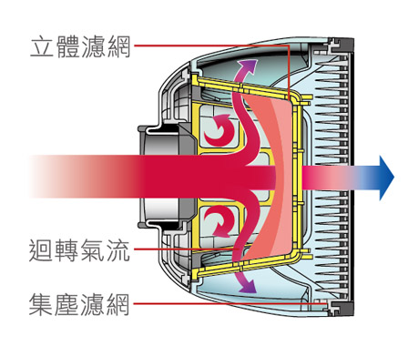 3D免紙袋旋風渦卷式，立體濾網迴轉氣流集塵濾網